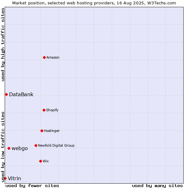 Market position of webgo vs. DataBank vs. Vitrin