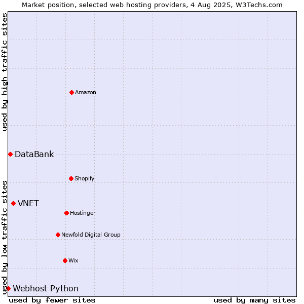 Market position of VNET vs. DataBank vs. Webhost Python