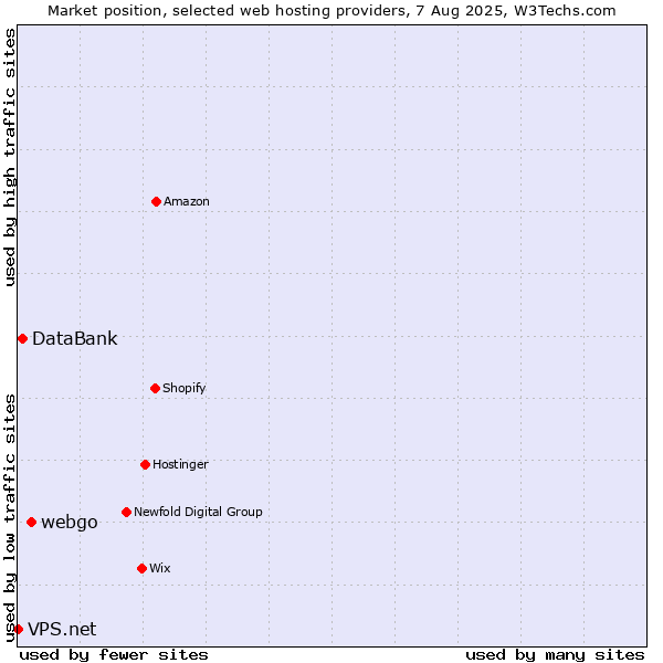 Market position of webgo vs. DataBank vs. VPS.net