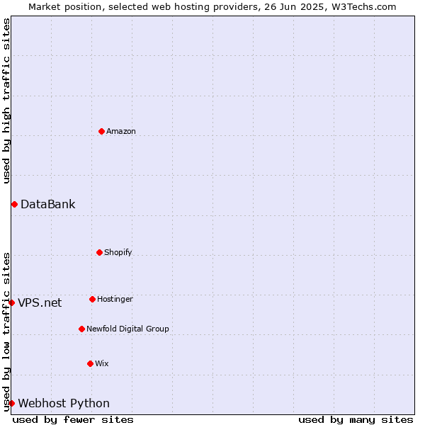 Market position of DataBank vs. Webhost Python vs. VPS.net