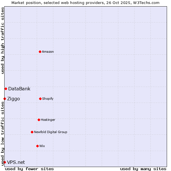 Market position of DataBank vs. Ziggo vs. VPS.net