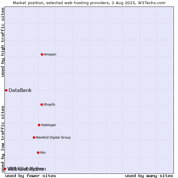Market position of DataBank vs. Webhost Python vs. VTR Globalcom