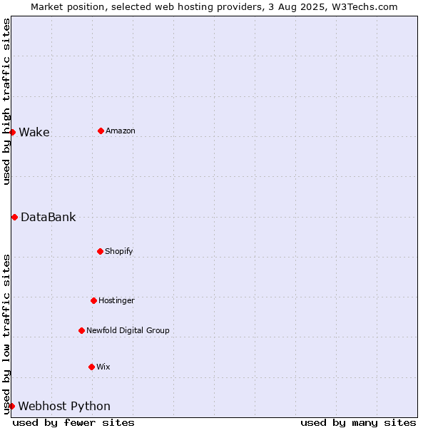 Market position of DataBank vs. Wake vs. Webhost Python