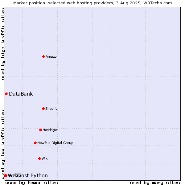 Market position of DataBank vs. we22 vs. Webhost Python