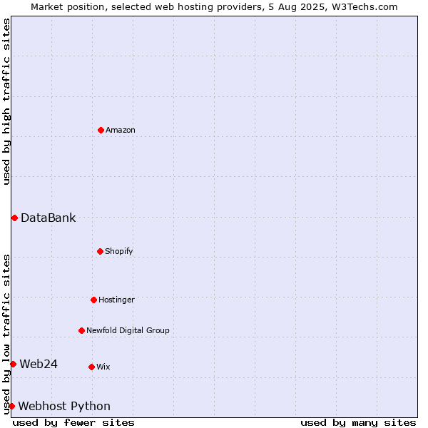 Market position of DataBank vs. Web24 vs. Webhost Python