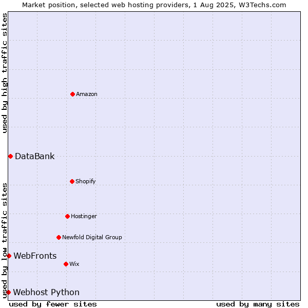 Market position of DataBank vs. WebFronts vs. Webhost Python