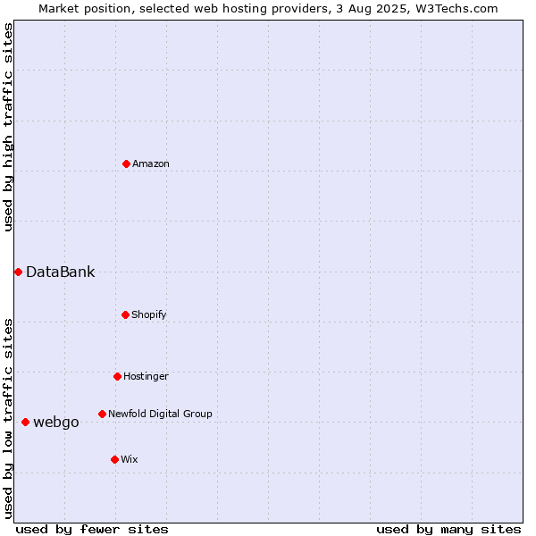 Market position of webgo vs. DataBank
