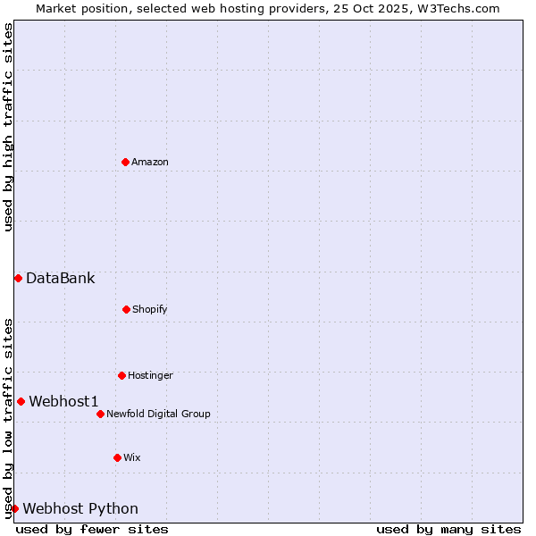 Market position of Webhost1 vs. DataBank vs. Webhost Python