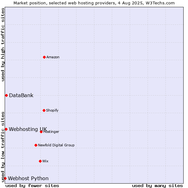 Market position of DataBank vs. Webhosting UK vs. Webhost Python