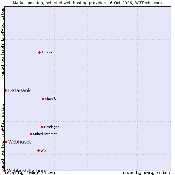 Market position of DataBank vs. Webhuset vs. Webhost Python