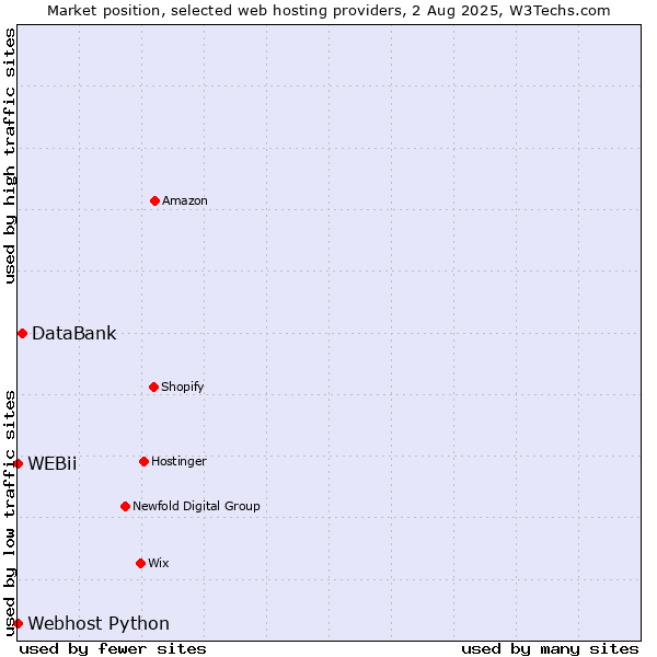 Market position of DataBank vs. Webhost Python vs. WEBii