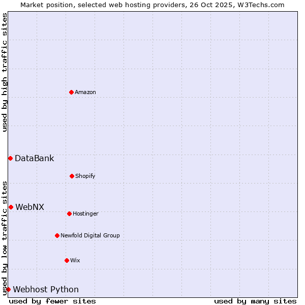 Market position of WebNX vs. DataBank vs. Webhost Python