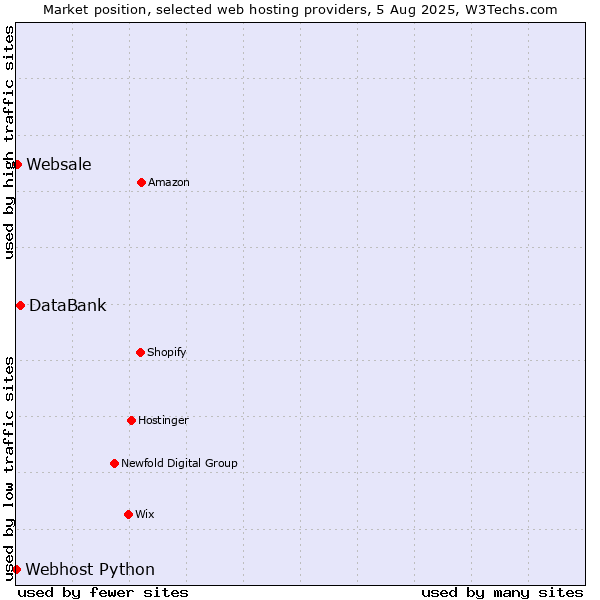 Market position of DataBank vs. Websale vs. Webhost Python