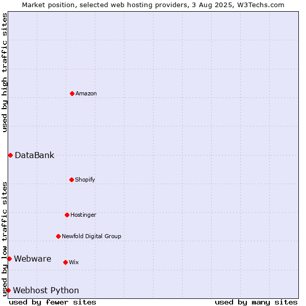 Market position of DataBank vs. Webware vs. Webhost Python
