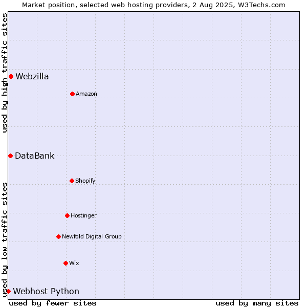 Market position of Webzilla vs. DataBank vs. Webhost Python
