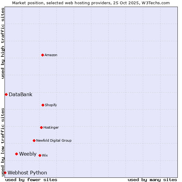 Market position of Weebly vs. DataBank vs. Webhost Python