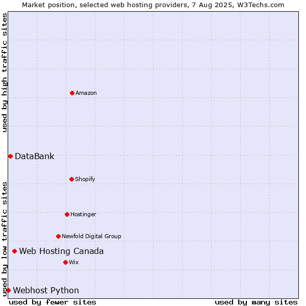 Market position of Web Hosting Canada vs. DataBank vs. Webhost Python