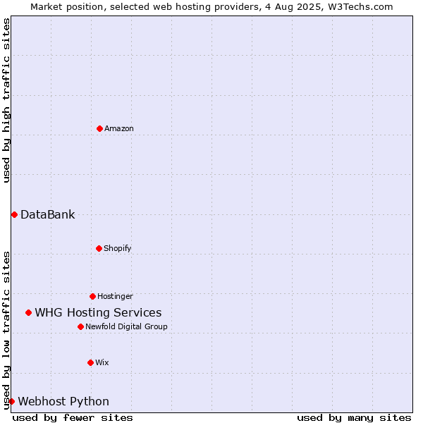 Market position of WHG Hosting Services vs. DataBank vs. Webhost Python