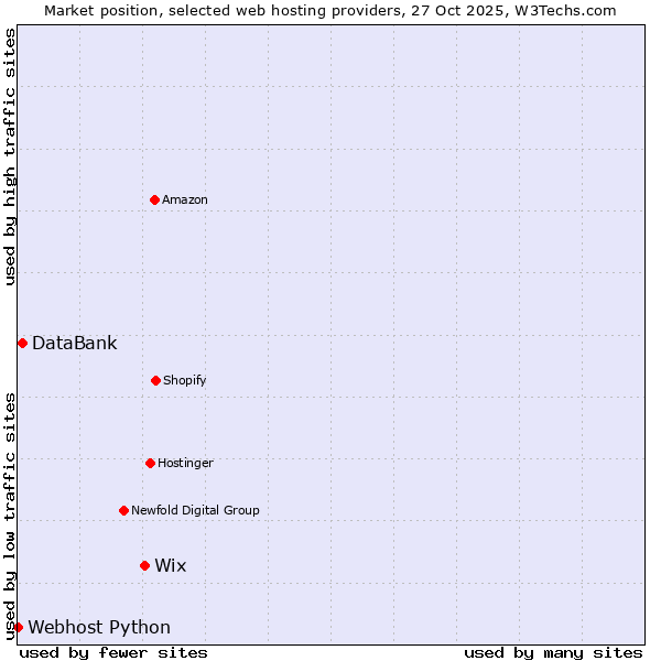 Market position of Wix vs. DataBank vs. Webhost Python