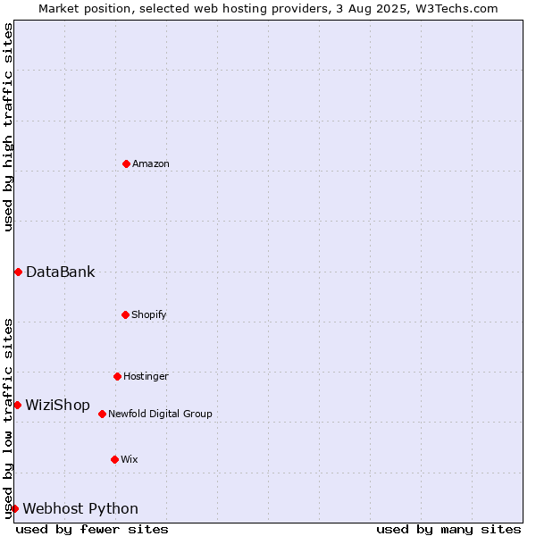 Market position of DataBank vs. WiziShop vs. Webhost Python
