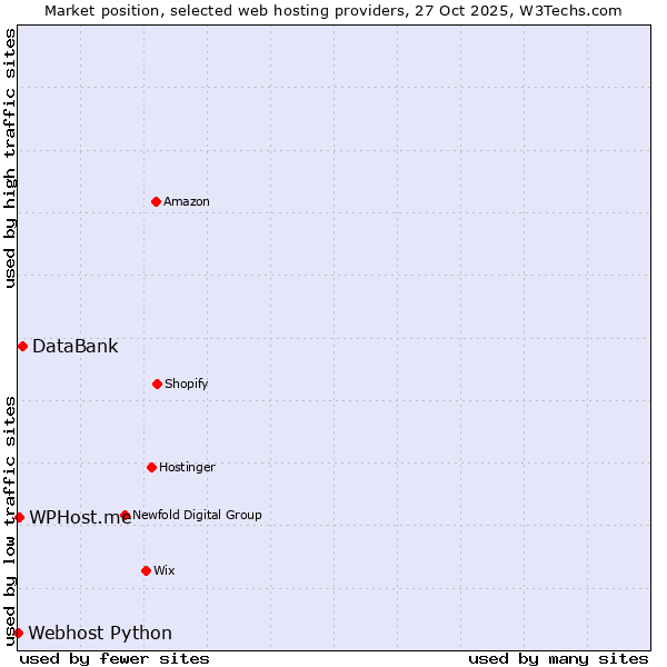 Market position of DataBank vs. WPHost.me vs. Webhost Python