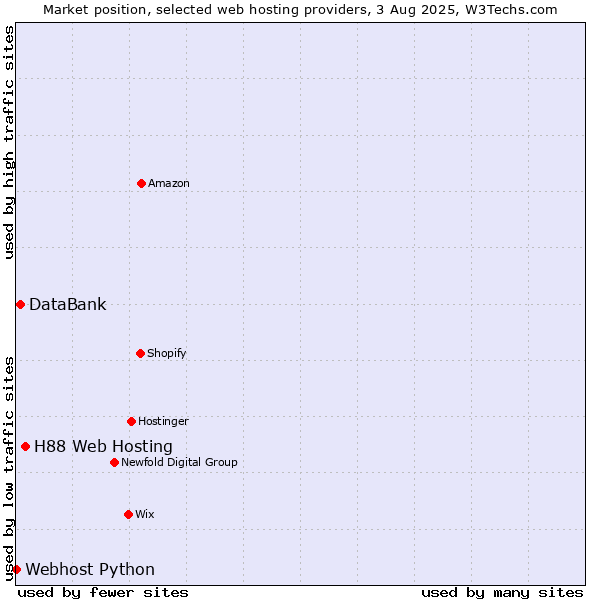 Market position of H88 Web Hosting vs. DataBank vs. Webhost Python