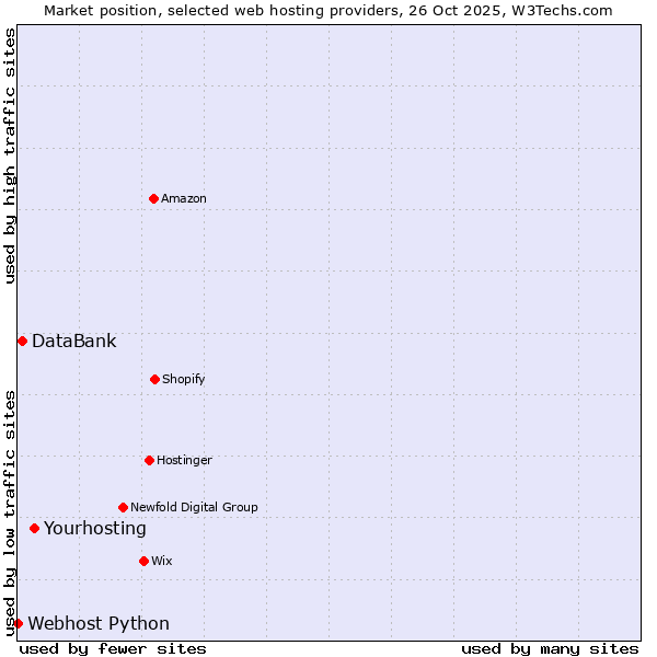 Market position of Yourhosting vs. DataBank vs. Webhost Python