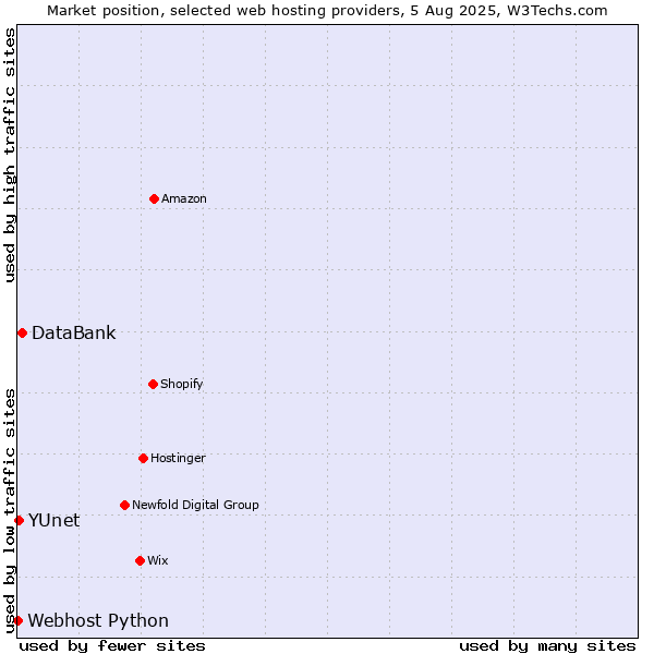 Market position of DataBank vs. YUnet vs. Webhost Python
