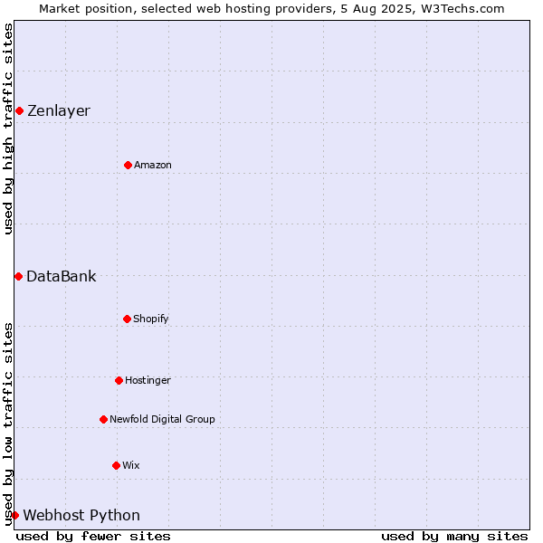 Market position of Zenlayer vs. DataBank vs. Webhost Python