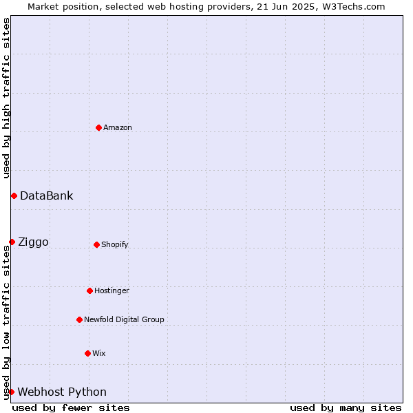 Market position of DataBank vs. Ziggo vs. Webhost Python