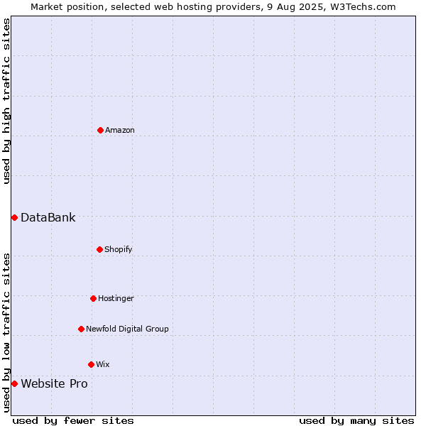 Market position of Website Pro vs. DataBank