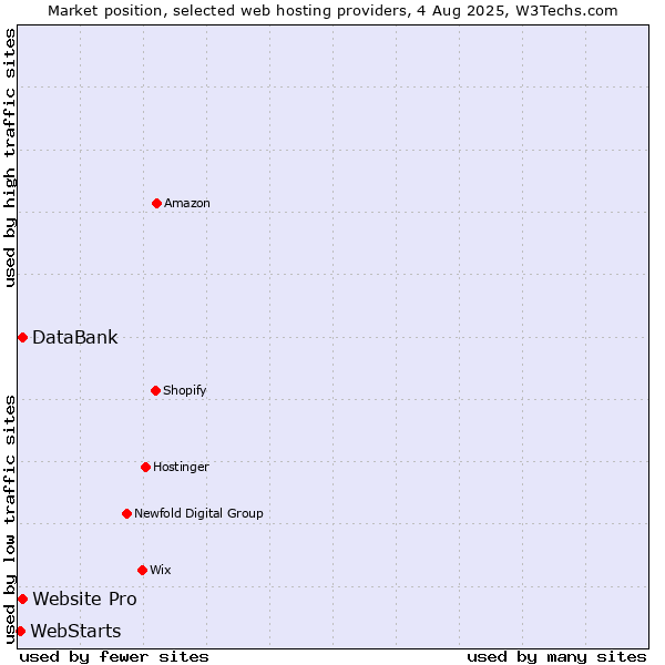 Market position of Website Pro vs. DataBank vs. WebStarts