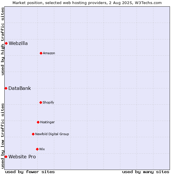 Market position of Webzilla vs. Website Pro vs. DataBank