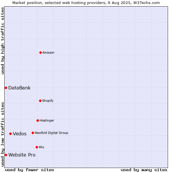 Market position of Vedos vs. Website Pro vs. DataBank