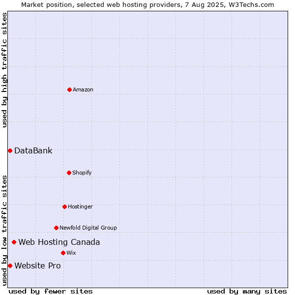 Market position of Web Hosting Canada vs. Website Pro vs. DataBank