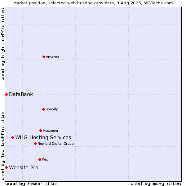 Market position of WHG Hosting Services vs. DataBank vs. Website Pro