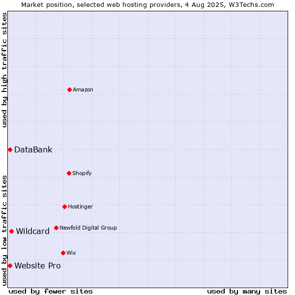 Market position of Wildcard vs. Website Pro vs. DataBank