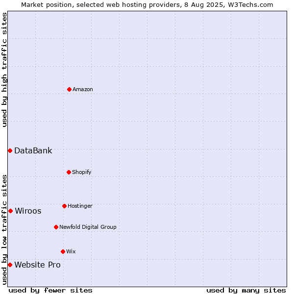 Market position of Wiroos vs. Website Pro vs. DataBank