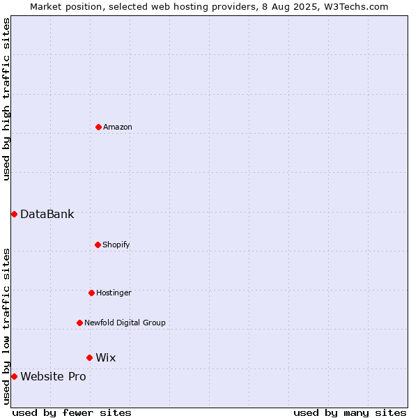 Market position of Wix vs. Website Pro vs. DataBank