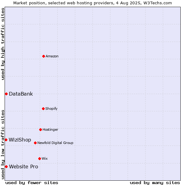 Market position of Website Pro vs. DataBank vs. WiziShop