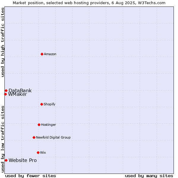 Market position of Website Pro vs. DataBank vs. WMaker