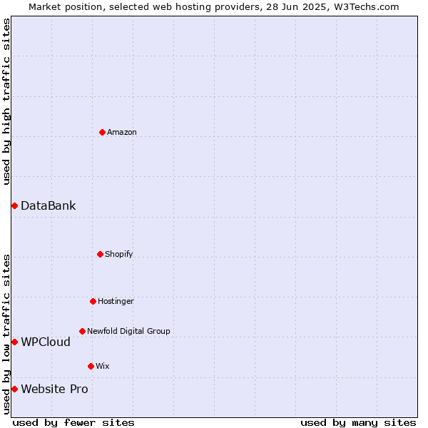 Market position of Website Pro vs. WPCloud vs. DataBank