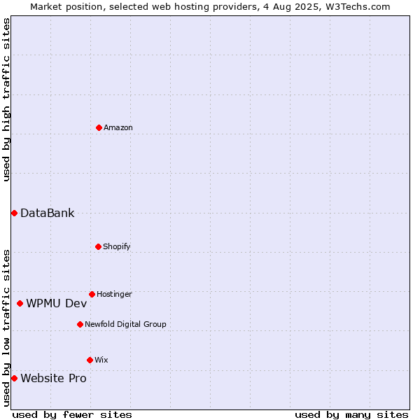 Market position of WPMU Dev vs. Website Pro vs. DataBank