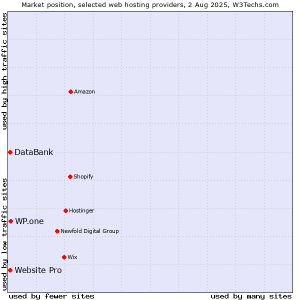 Market position of WP.one vs. DataBank vs. Website Pro