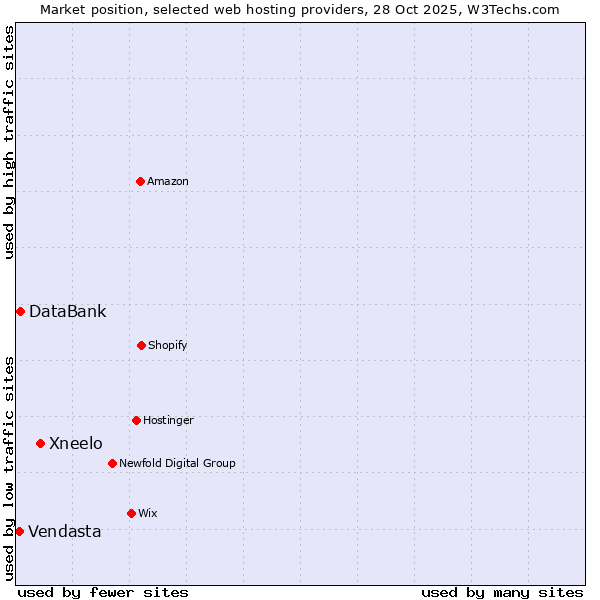Market position of Xneelo vs. DataBank vs. Vendasta
