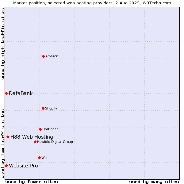 Market position of H88 Web Hosting vs. Website Pro vs. DataBank