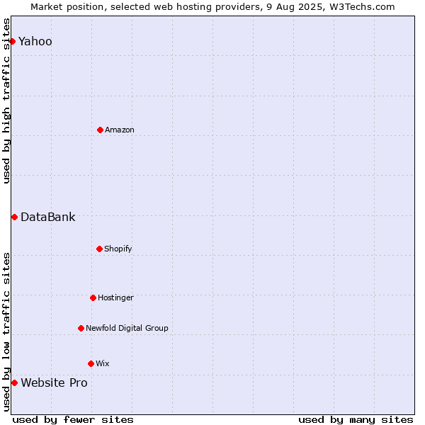 Market position of Website Pro vs. DataBank vs. Yahoo