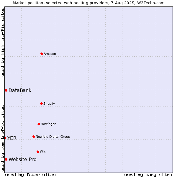 Market position of DataBank vs. Website Pro vs. YER