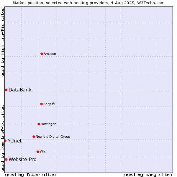 Market position of Website Pro vs. DataBank vs. YUnet