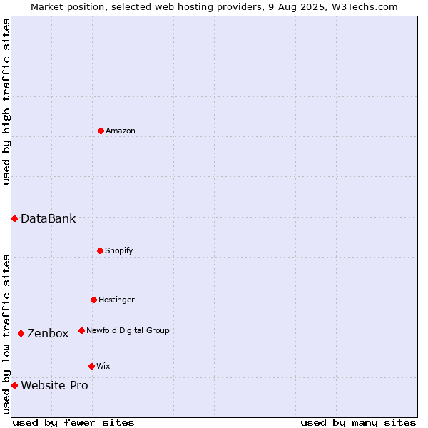 Market position of Zenbox vs. DataBank vs. Website Pro